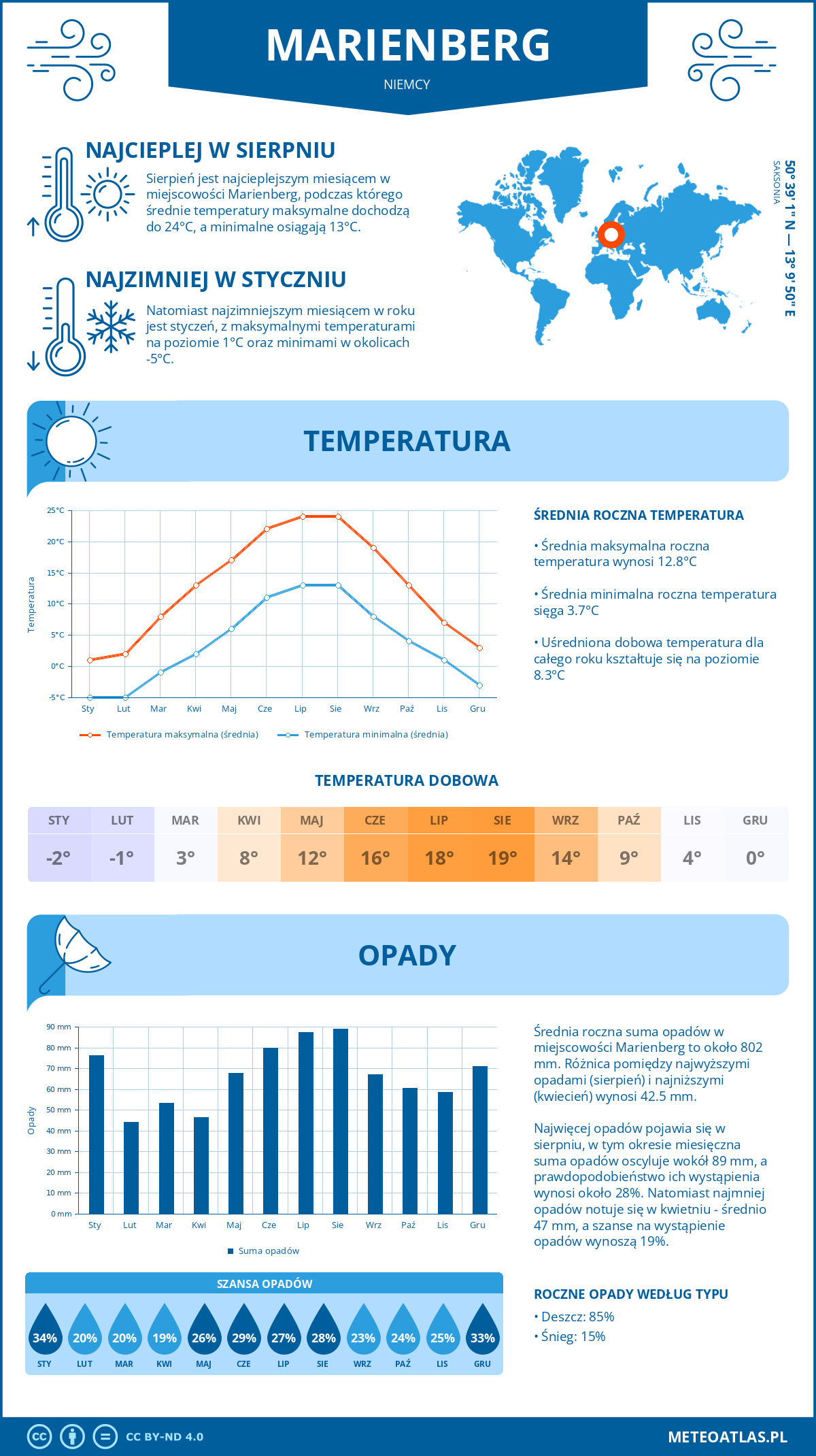 Pogoda Marienberg (Niemcy). Temperatura oraz opady.