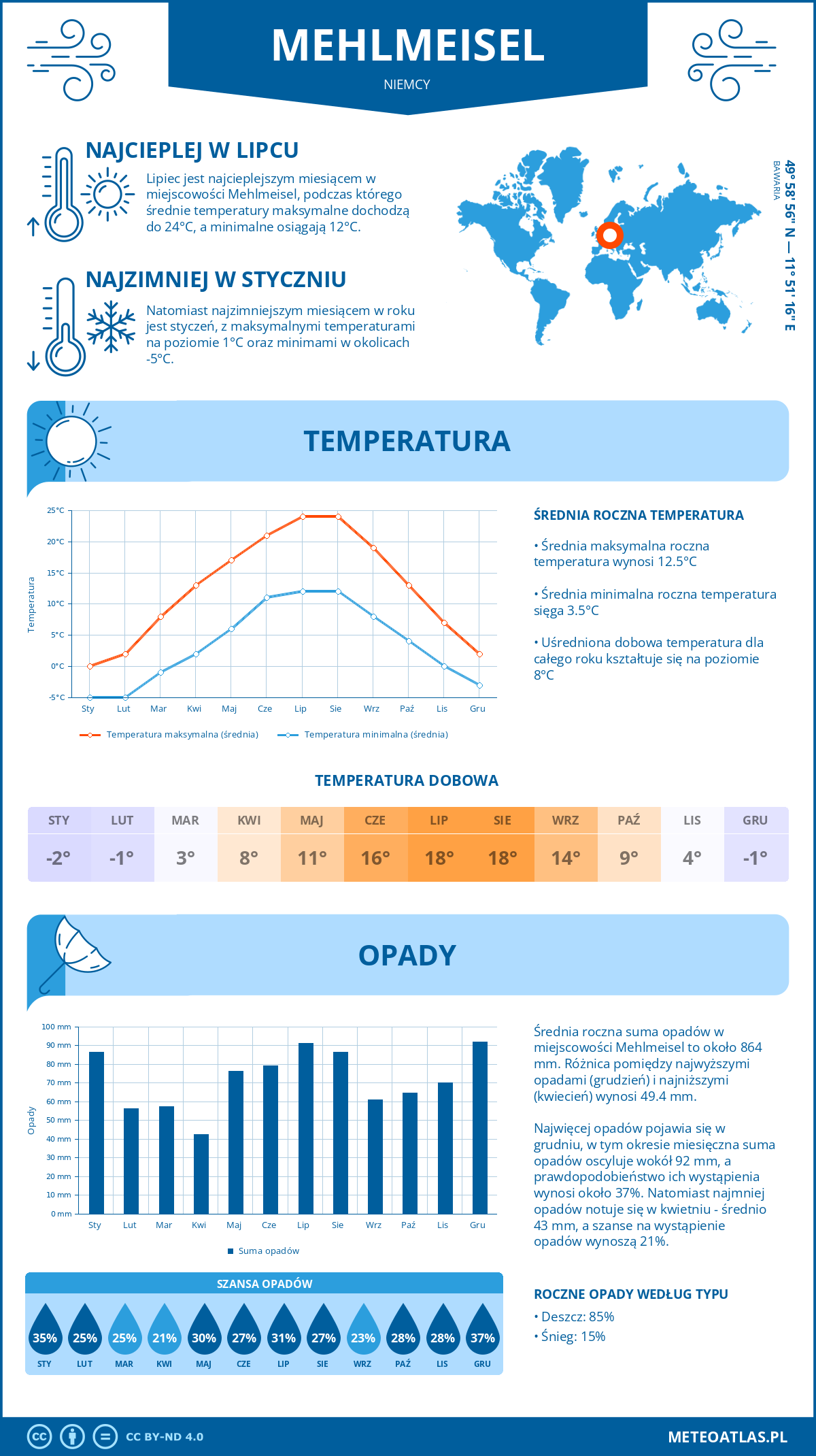 Infografika: Mehlmeisel (Niemcy) – miesięczne temperatury i opady z wykresami rocznych trendów pogodowych