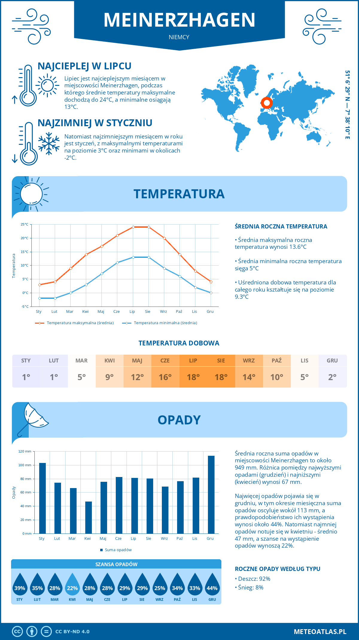 Infografika: Meinerzhagen (Niemcy) – miesięczne temperatury i opady z wykresami rocznych trendów pogodowych