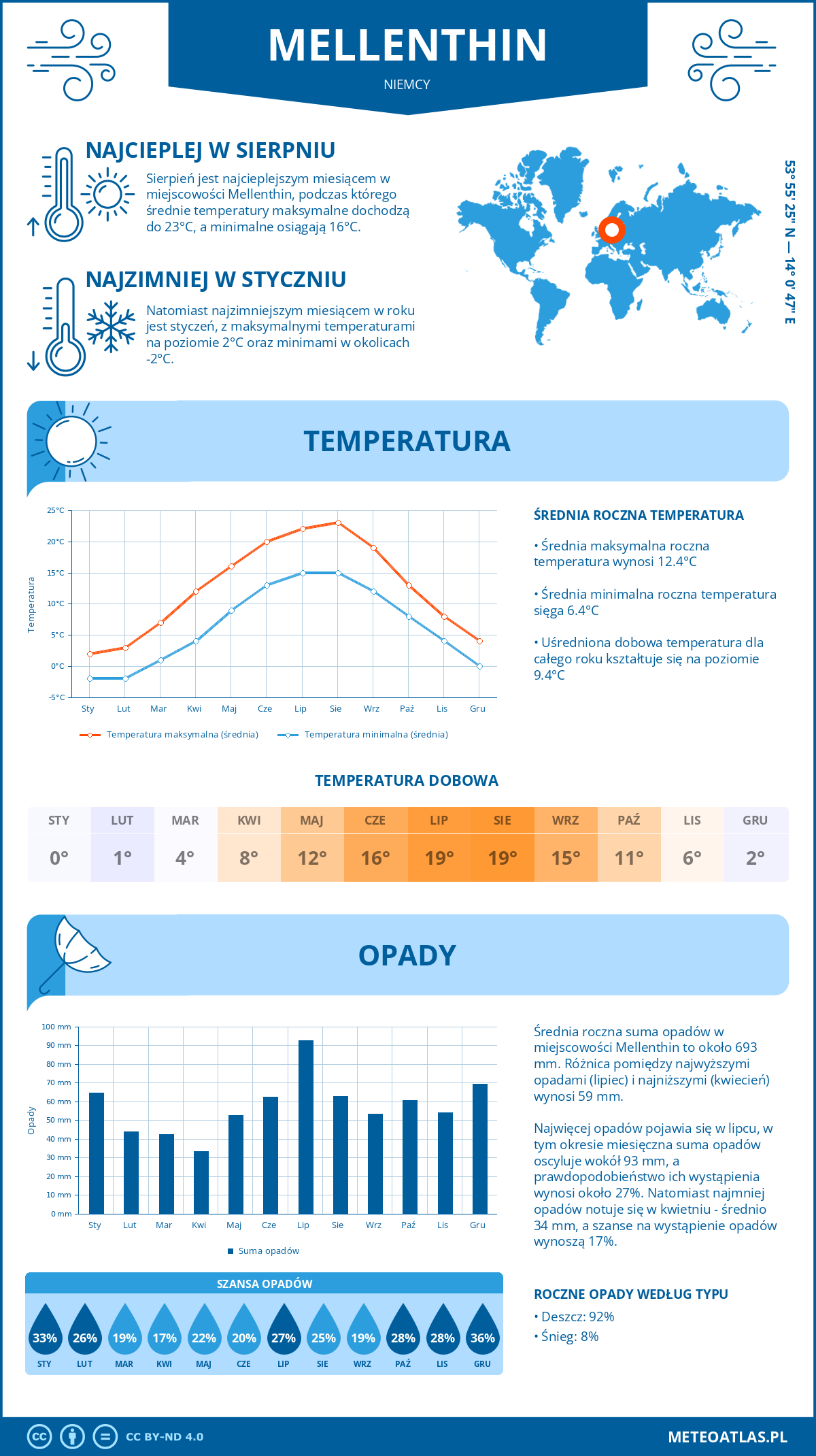 Pogoda Mellenthin (Niemcy). Temperatura oraz opady.