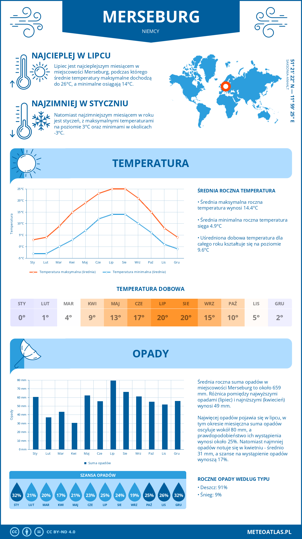 Infografika: Merseburg (Niemcy) – miesięczne temperatury i opady z wykresami rocznych trendów pogodowych