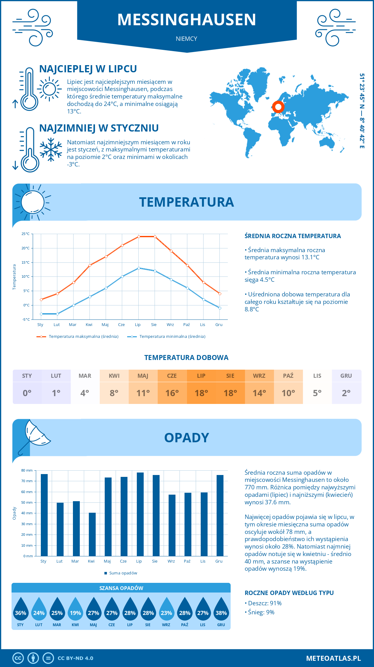 Pogoda Messinghausen (Niemcy). Temperatura oraz opady.