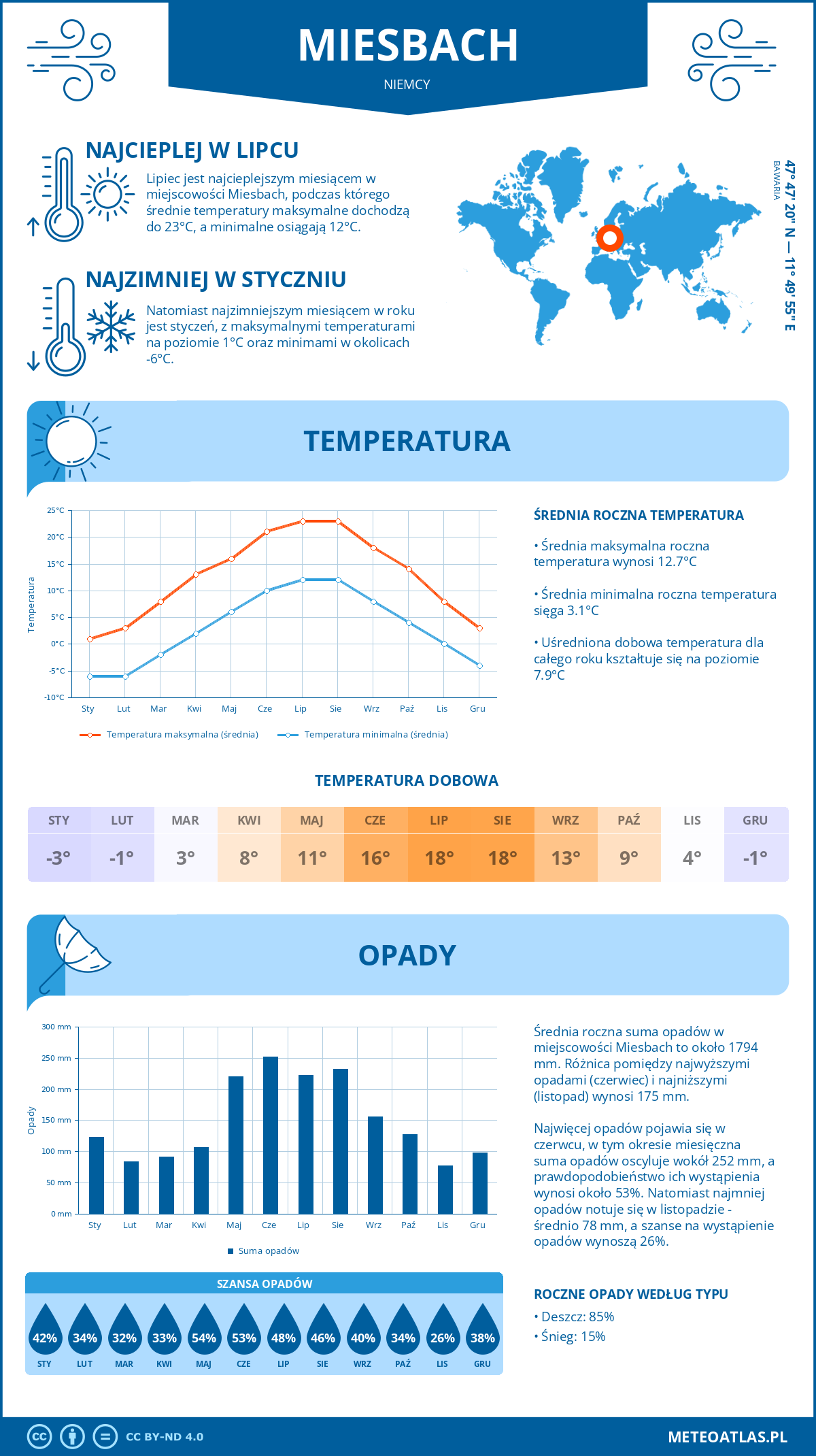 Infografika: Miesbach (Niemcy) – miesięczne temperatury i opady z wykresami rocznych trendów pogodowych