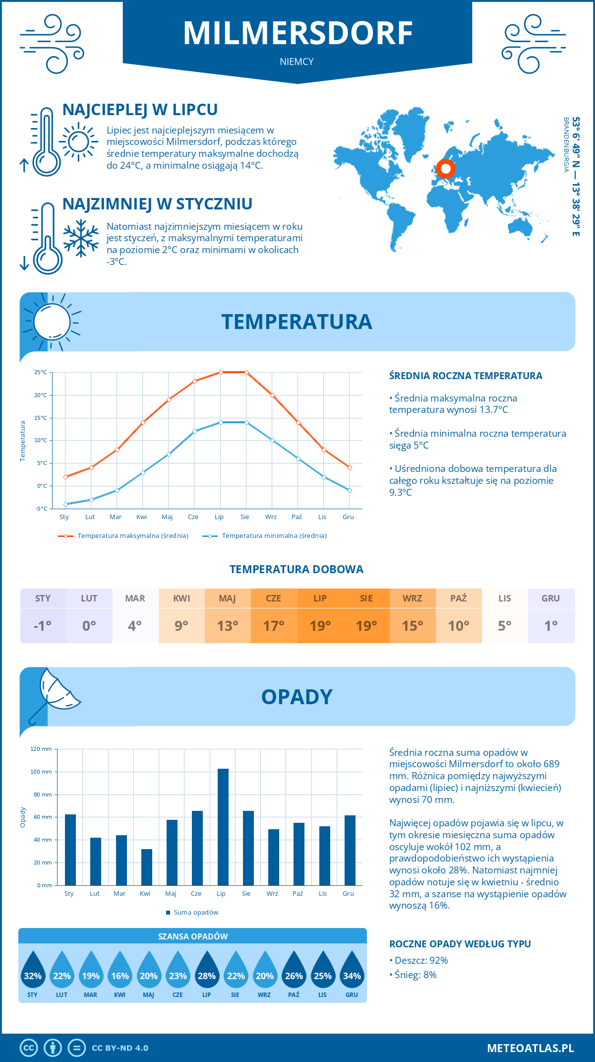 Infografika: Milmersdorf (Niemcy) – miesięczne temperatury i opady z wykresami rocznych trendów pogodowych