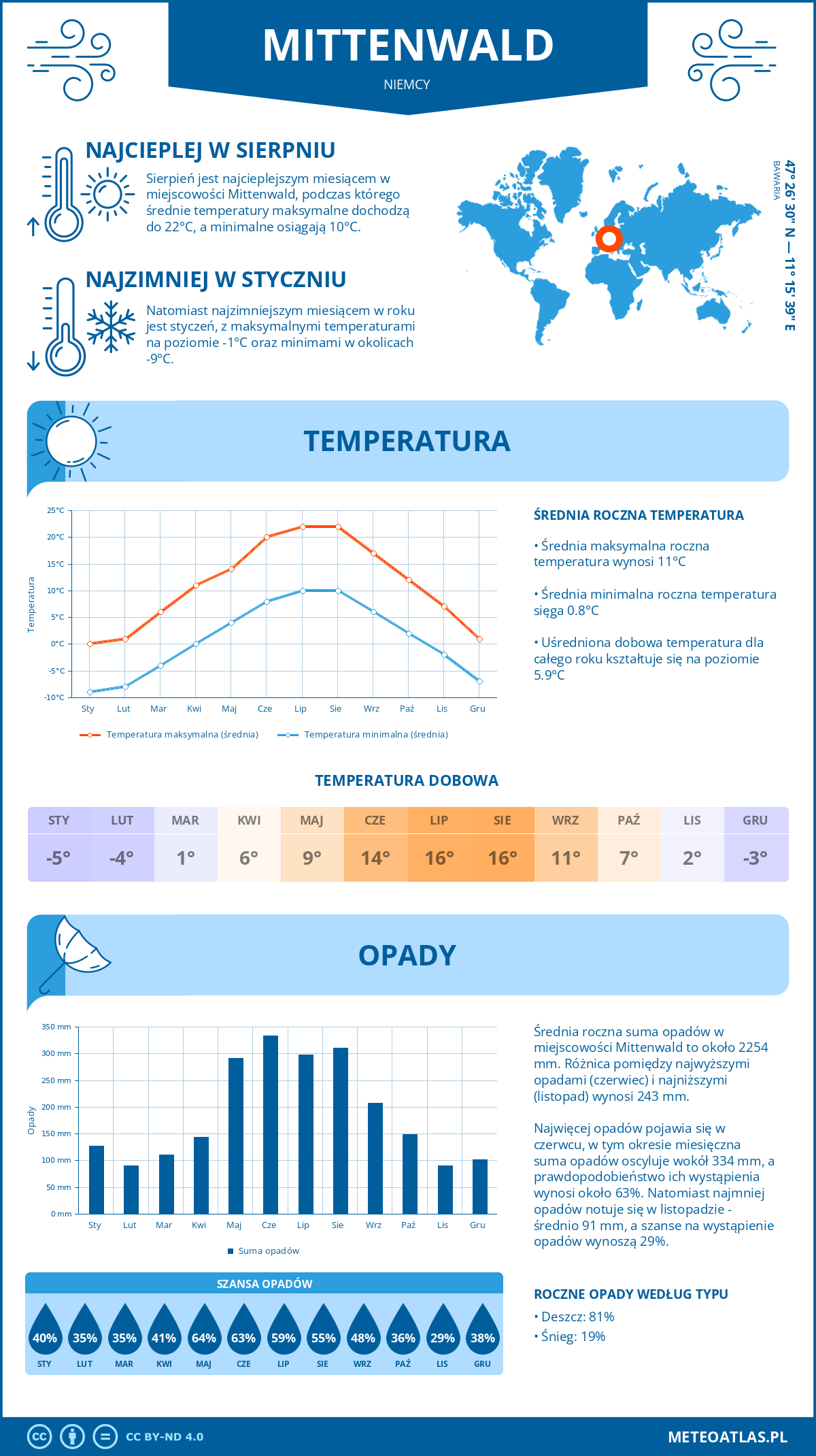 Pogoda Mittenwald (Niemcy). Temperatura oraz opady.