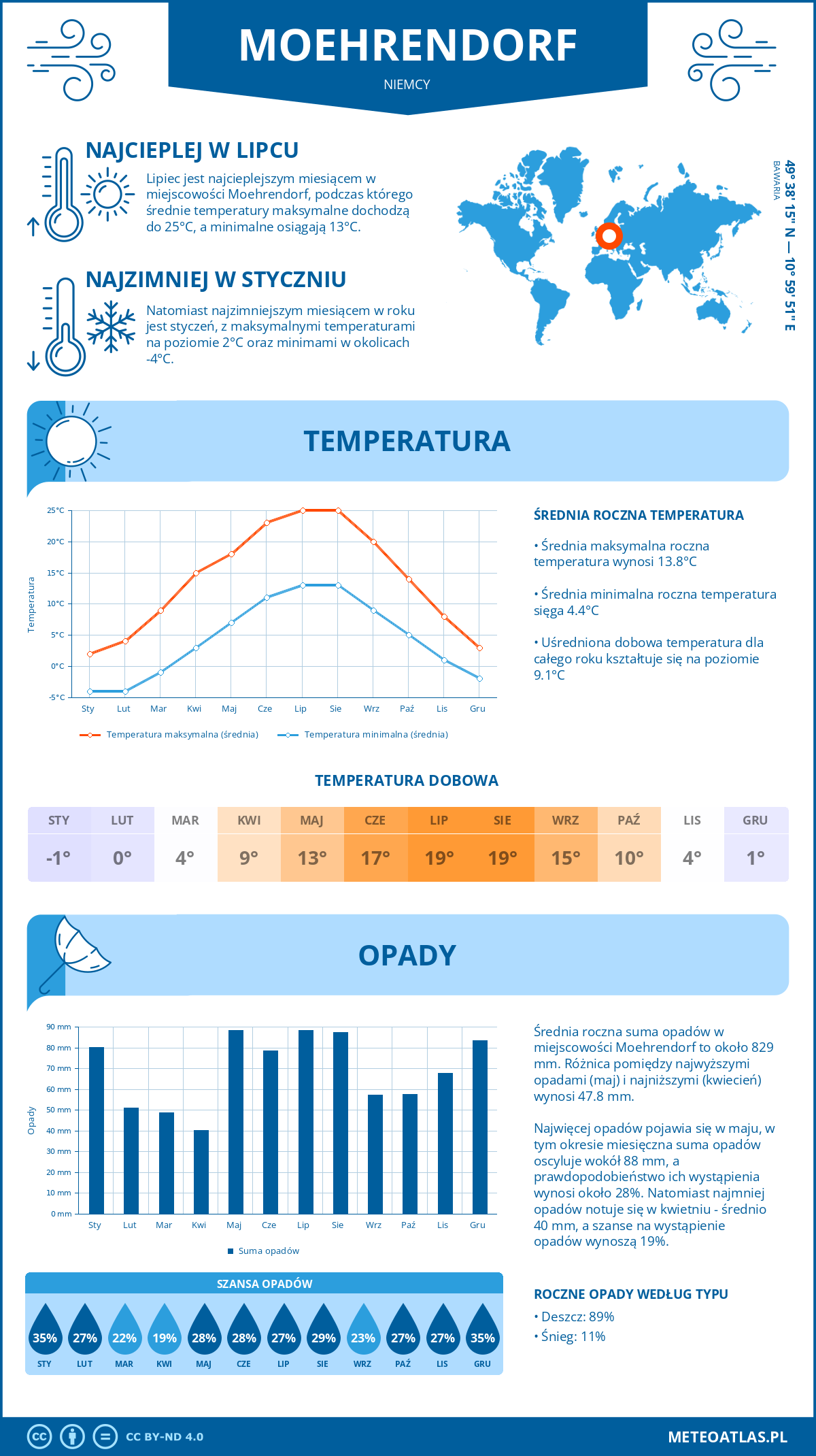 Infografika: Moehrendorf (Niemcy) – miesięczne temperatury i opady z wykresami rocznych trendów pogodowych