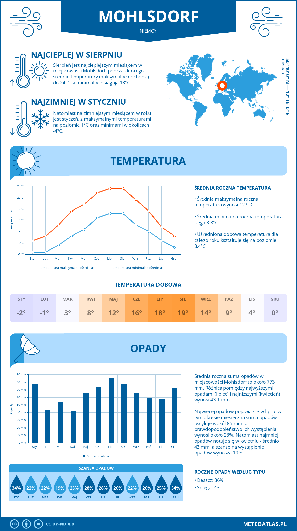 Pogoda Mohlsdorf (Niemcy). Temperatura oraz opady.