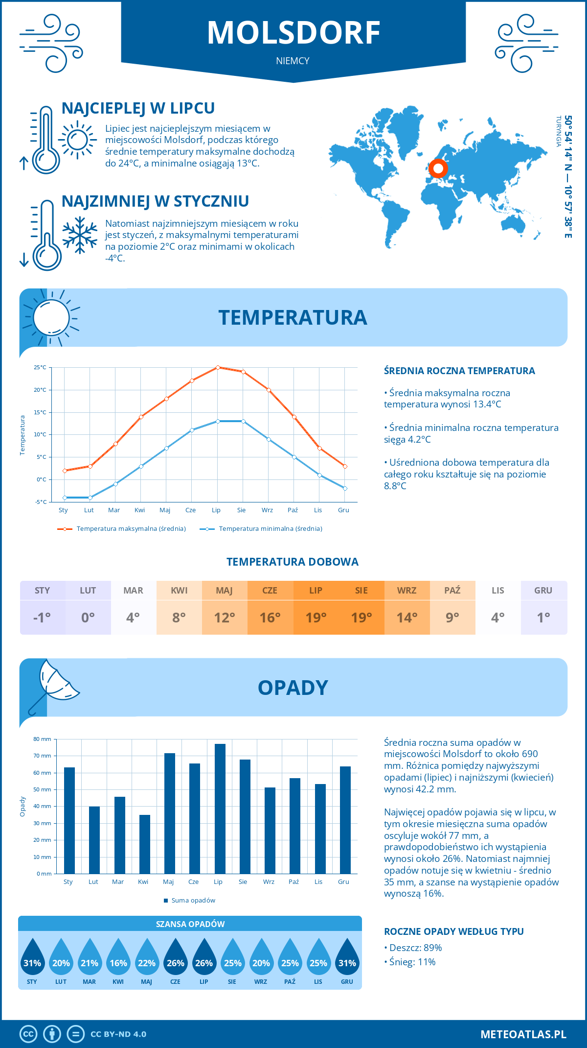 Pogoda Molsdorf (Niemcy). Temperatura oraz opady.