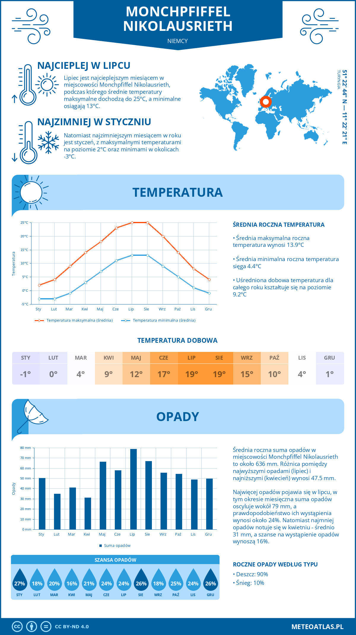 Infografika: Monchpfiffel Nikolausrieth (Niemcy) – miesięczne temperatury i opady z wykresami rocznych trendów pogodowych