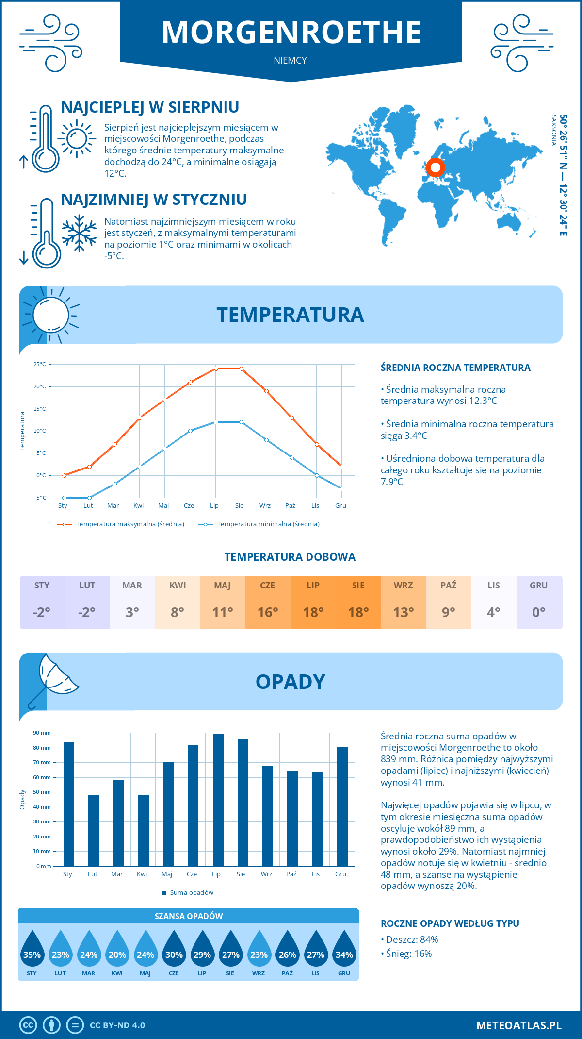 Infografika: Morgenroethe (Niemcy) – miesięczne temperatury i opady z wykresami rocznych trendów pogodowych