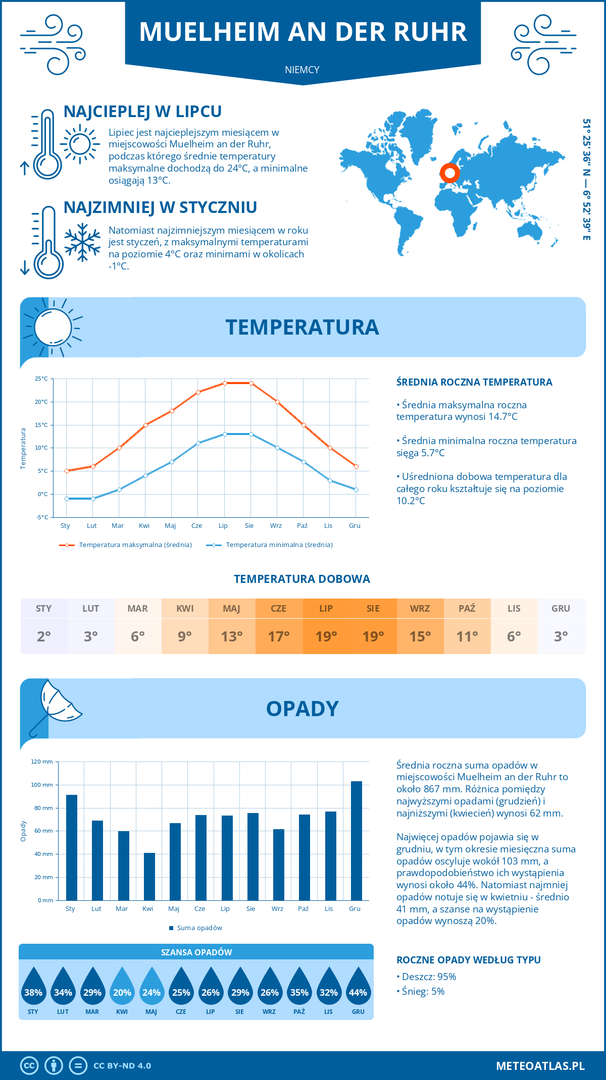 Infografika: Muelheim an der Ruhr (Niemcy) – miesięczne temperatury i opady z wykresami rocznych trendów pogodowych