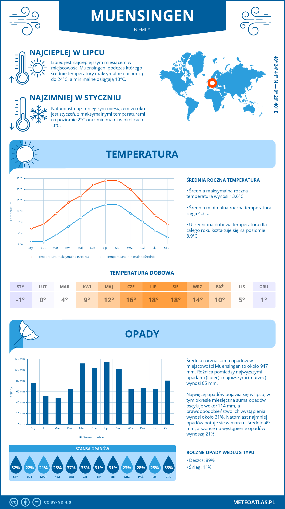 Infografika: Muensingen (Niemcy) – miesięczne temperatury i opady z wykresami rocznych trendów pogodowych