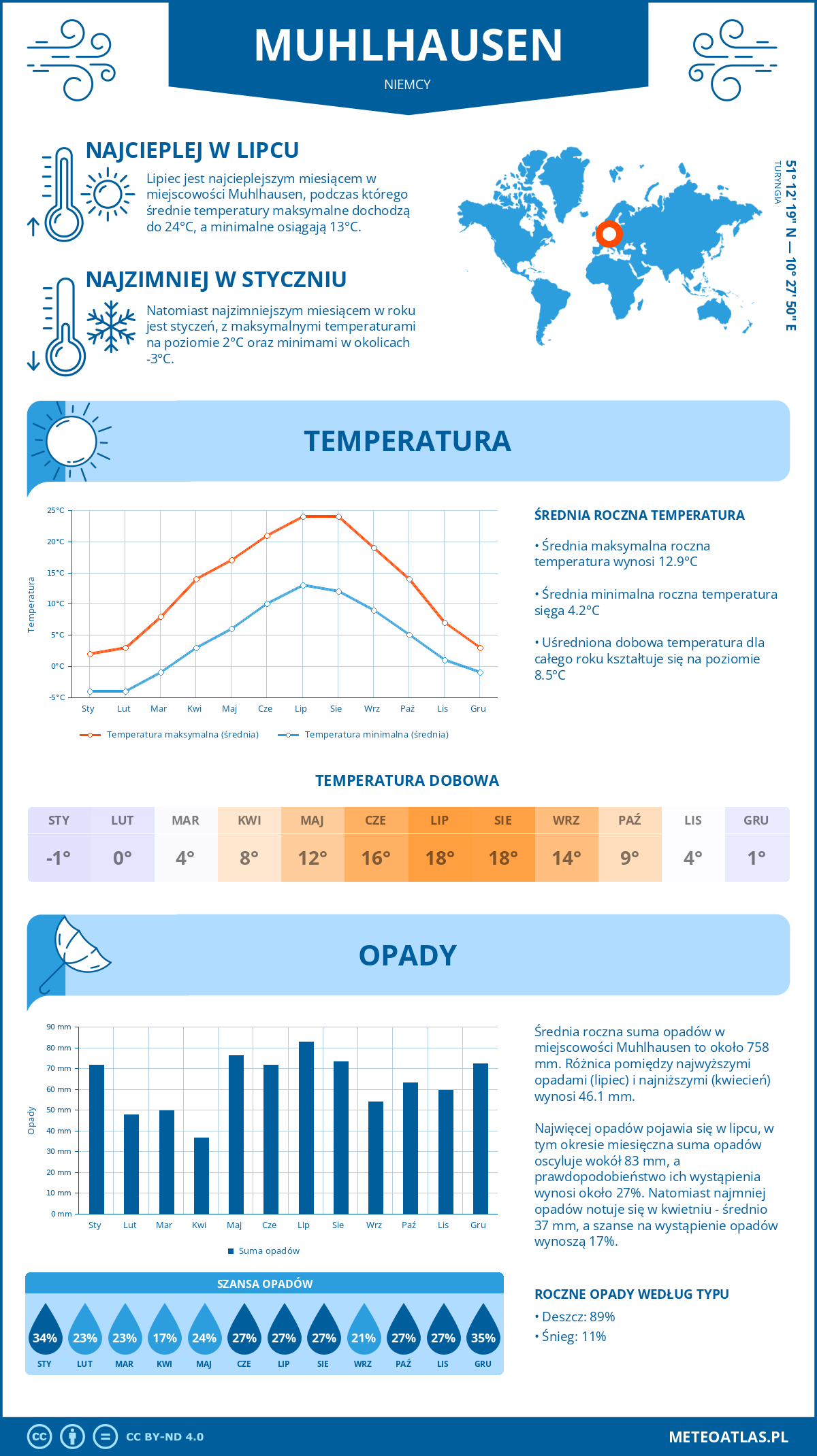 Pogoda Mühlhausen (Niemcy). Temperatura oraz opady.