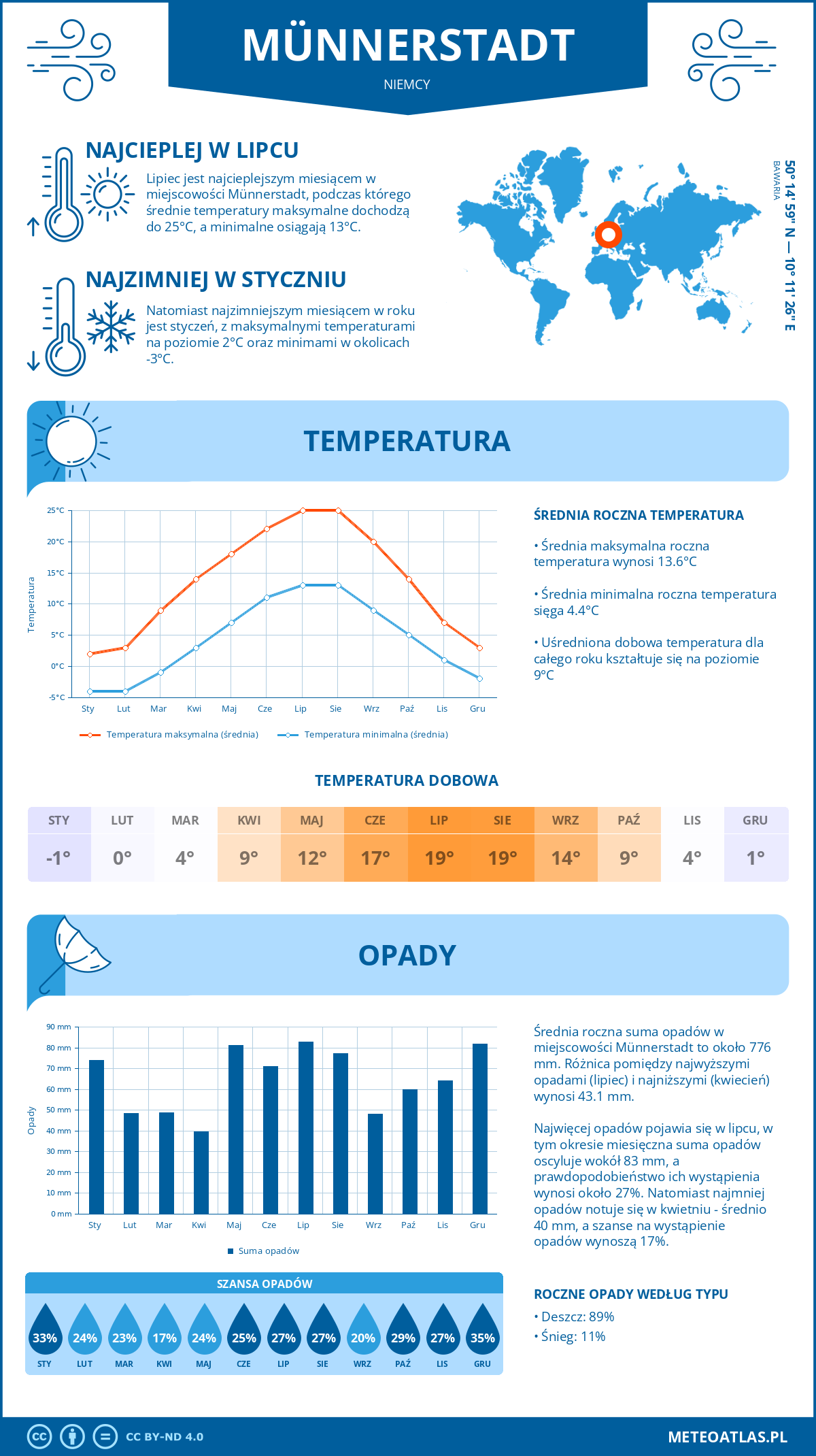 Infografika: Münnerstadt (Niemcy) – miesięczne temperatury i opady z wykresami rocznych trendów pogodowych