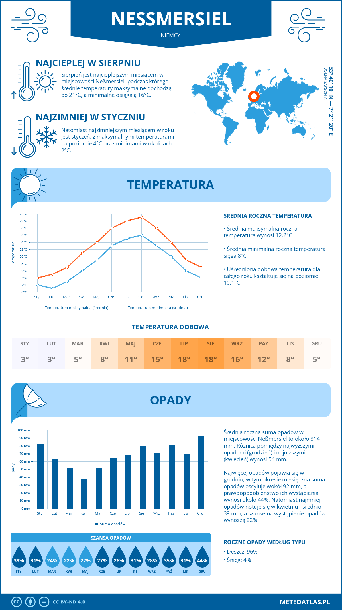 Infografika: Neßmersiel (Niemcy) – miesięczne temperatury i opady z wykresami rocznych trendów pogodowych