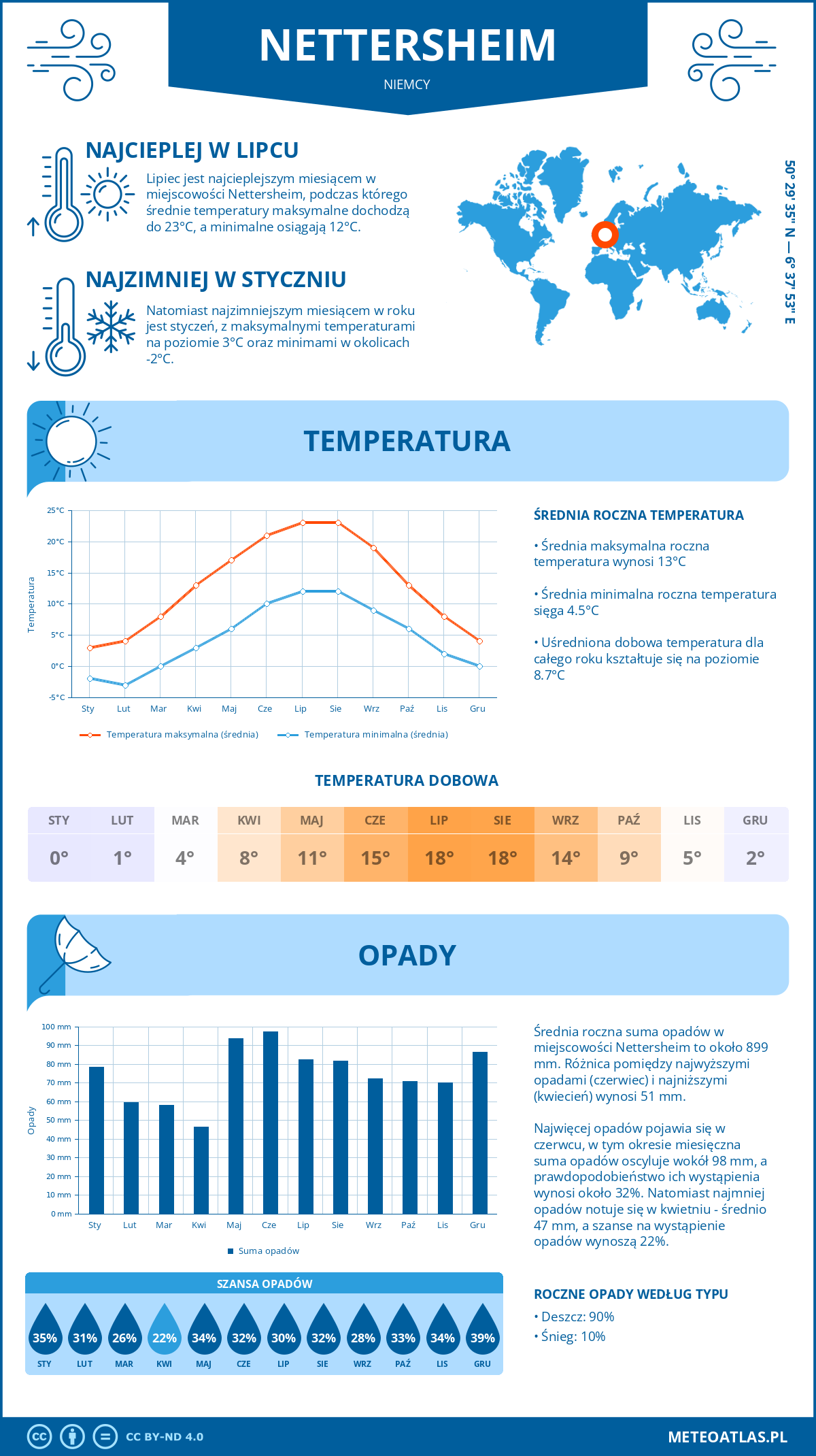 Pogoda Nettersheim (Niemcy). Temperatura oraz opady.