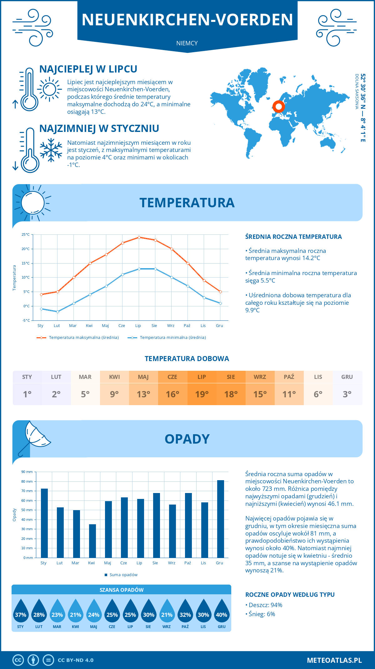 Pogoda Neuenkirchen-Voerden (Niemcy). Temperatura oraz opady.