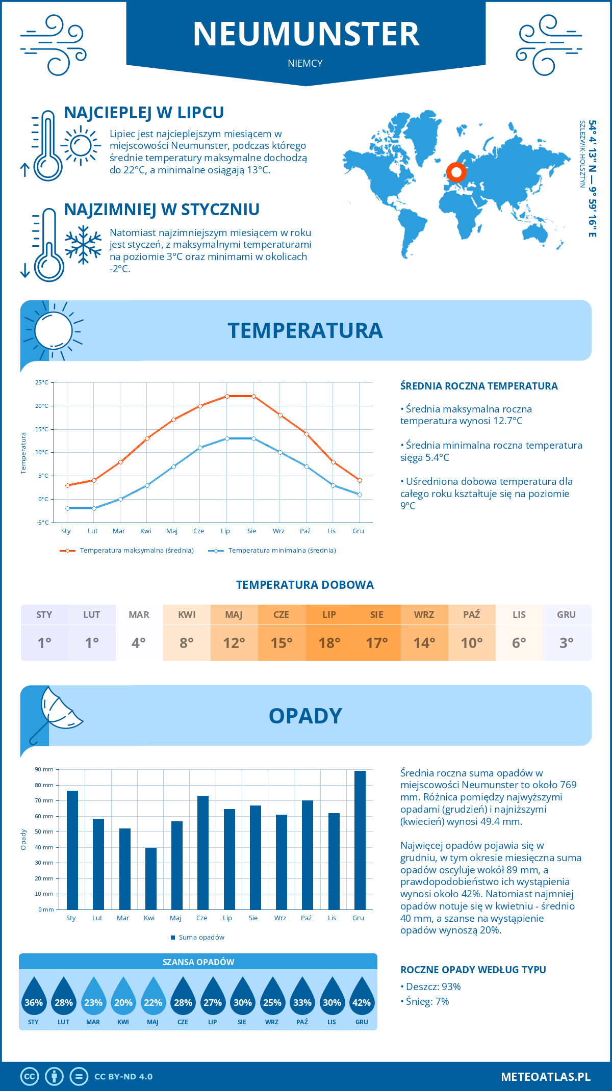 Pogoda Neumünster (Niemcy). Temperatura oraz opady.