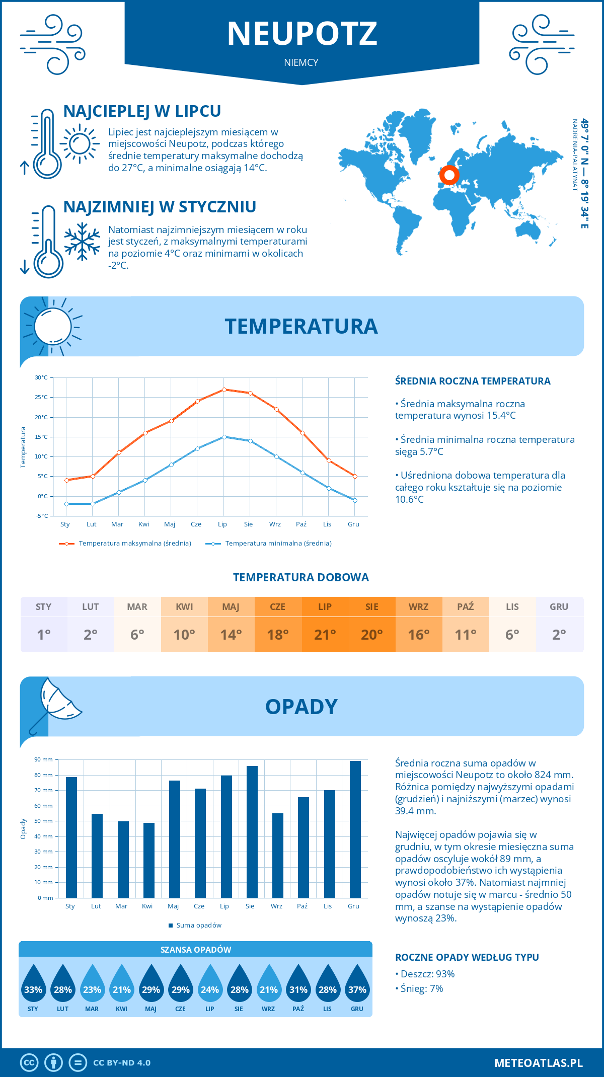 Pogoda Neupotz (Niemcy). Temperatura oraz opady.