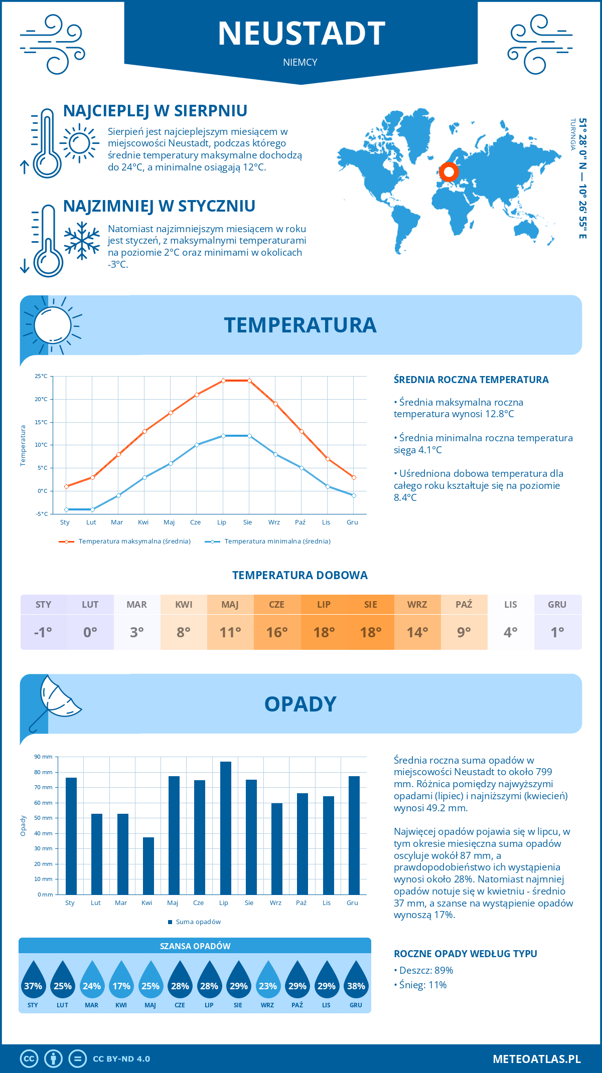 Infografika: Neustadt (Niemcy) – miesięczne temperatury i opady z wykresami rocznych trendów pogodowych