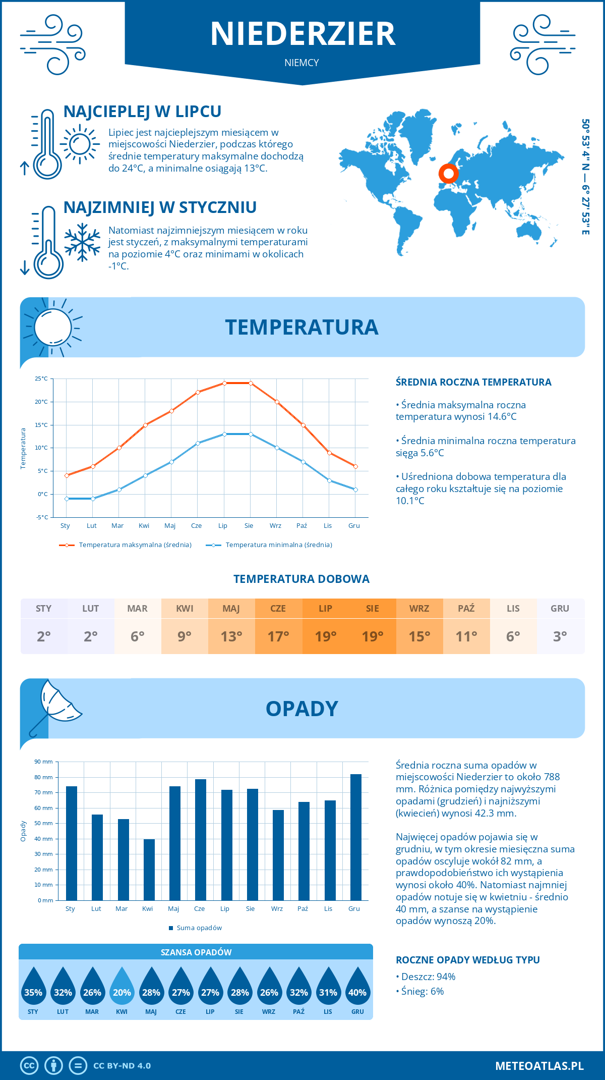 Infografika: Niederzier (Niemcy) – miesięczne temperatury i opady z wykresami rocznych trendów pogodowych