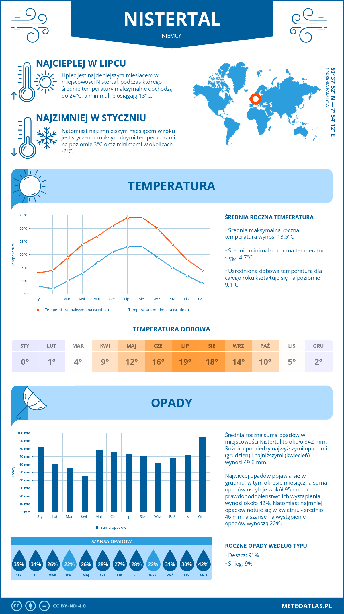 Infografika: Nistertal (Niemcy) – miesięczne temperatury i opady z wykresami rocznych trendów pogodowych