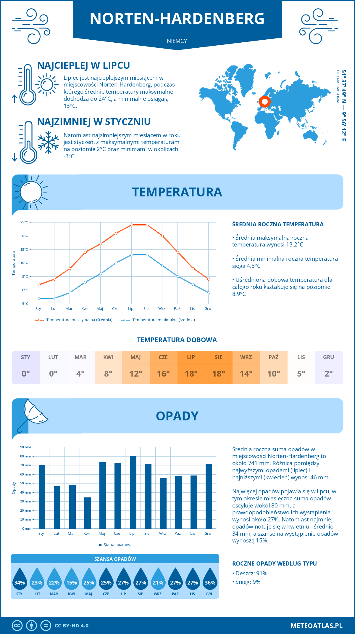 Infografika: Nörten-Hardenberg (Niemcy) – miesięczne temperatury i opady z wykresami rocznych trendów pogodowych