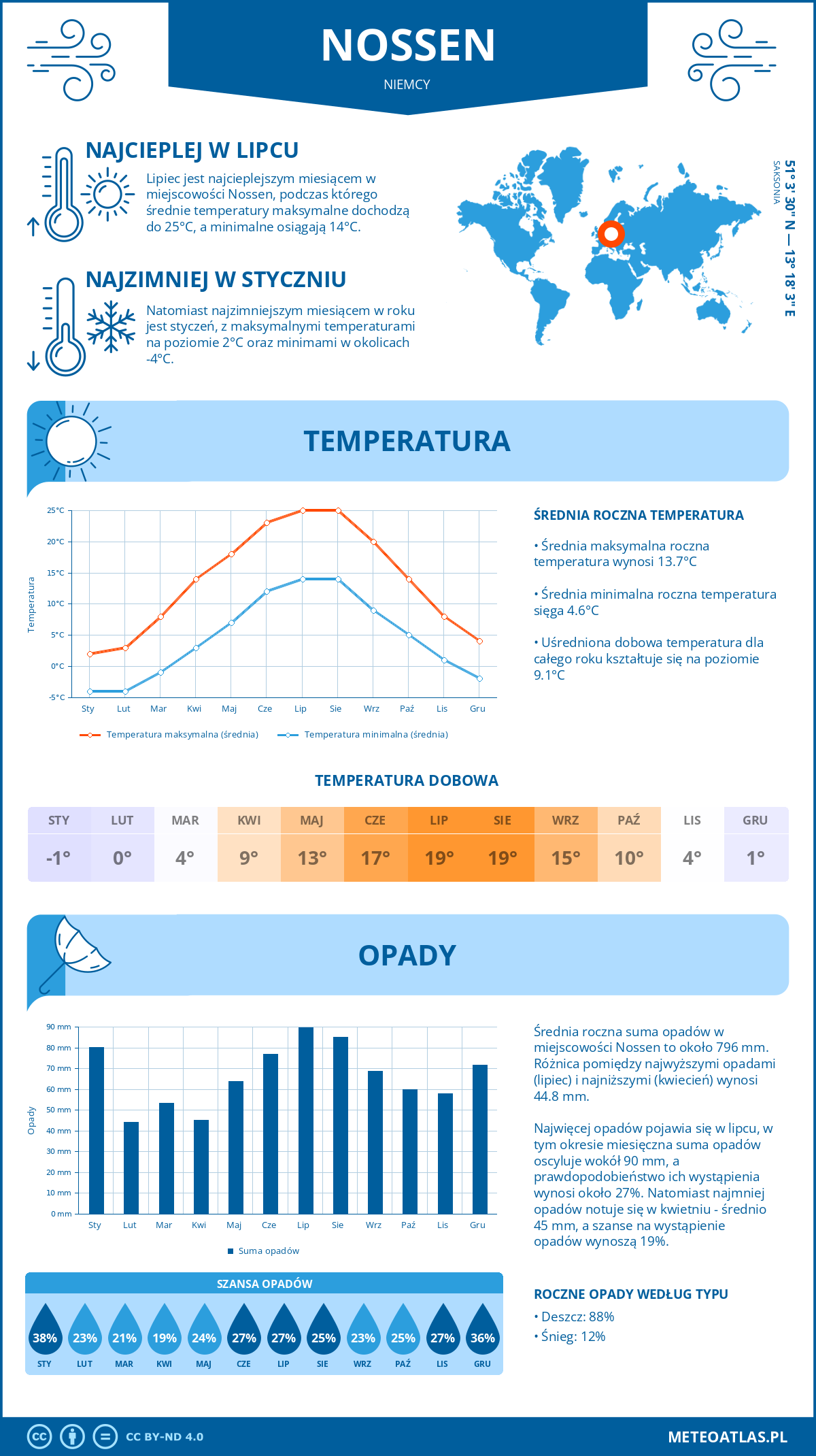 Pogoda Nossen (Niemcy). Temperatura oraz opady.