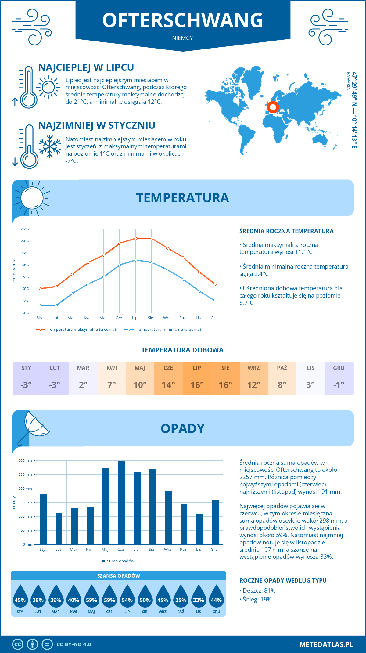 Pogoda Ofterschwang (Niemcy). Temperatura oraz opady.