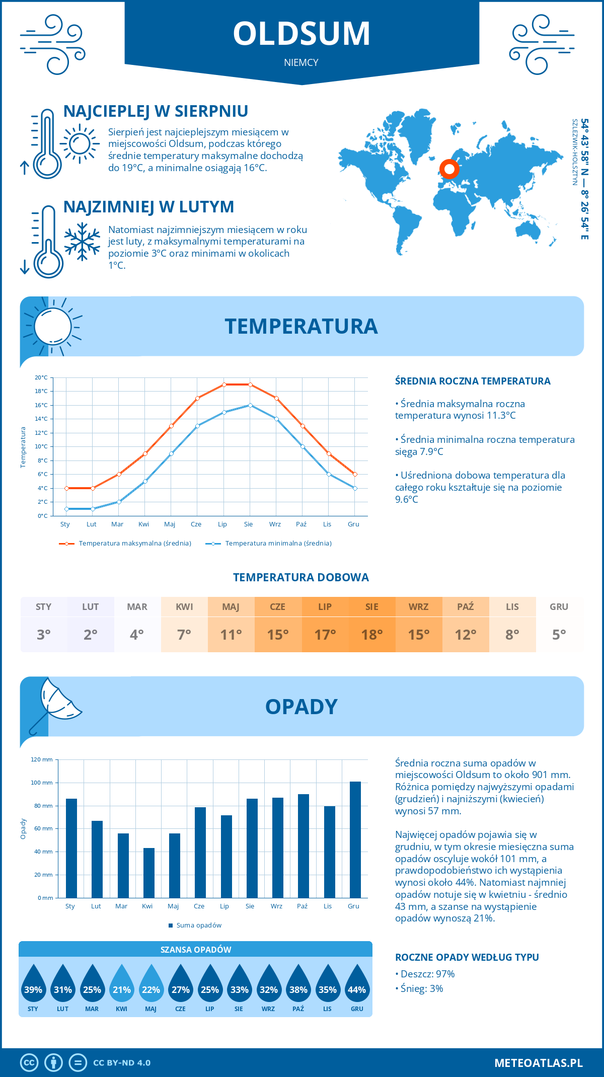 Pogoda Oldsum (Niemcy). Temperatura oraz opady.