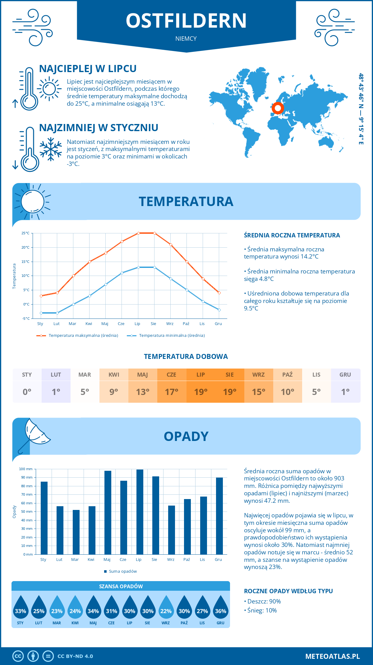 Pogoda Ostfildern (Niemcy). Temperatura oraz opady.