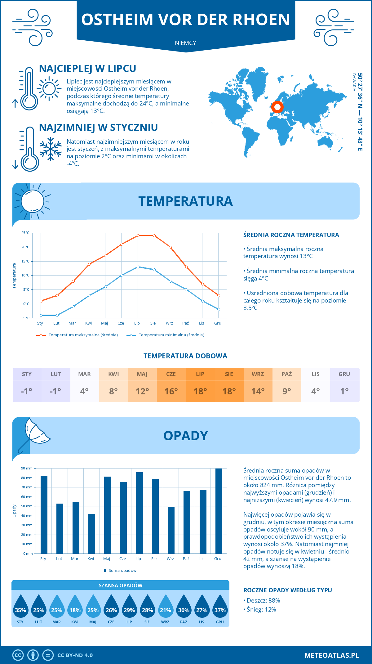 Infografika: Ostheim vor der Rhoen (Niemcy) – miesięczne temperatury i opady z wykresami rocznych trendów pogodowych