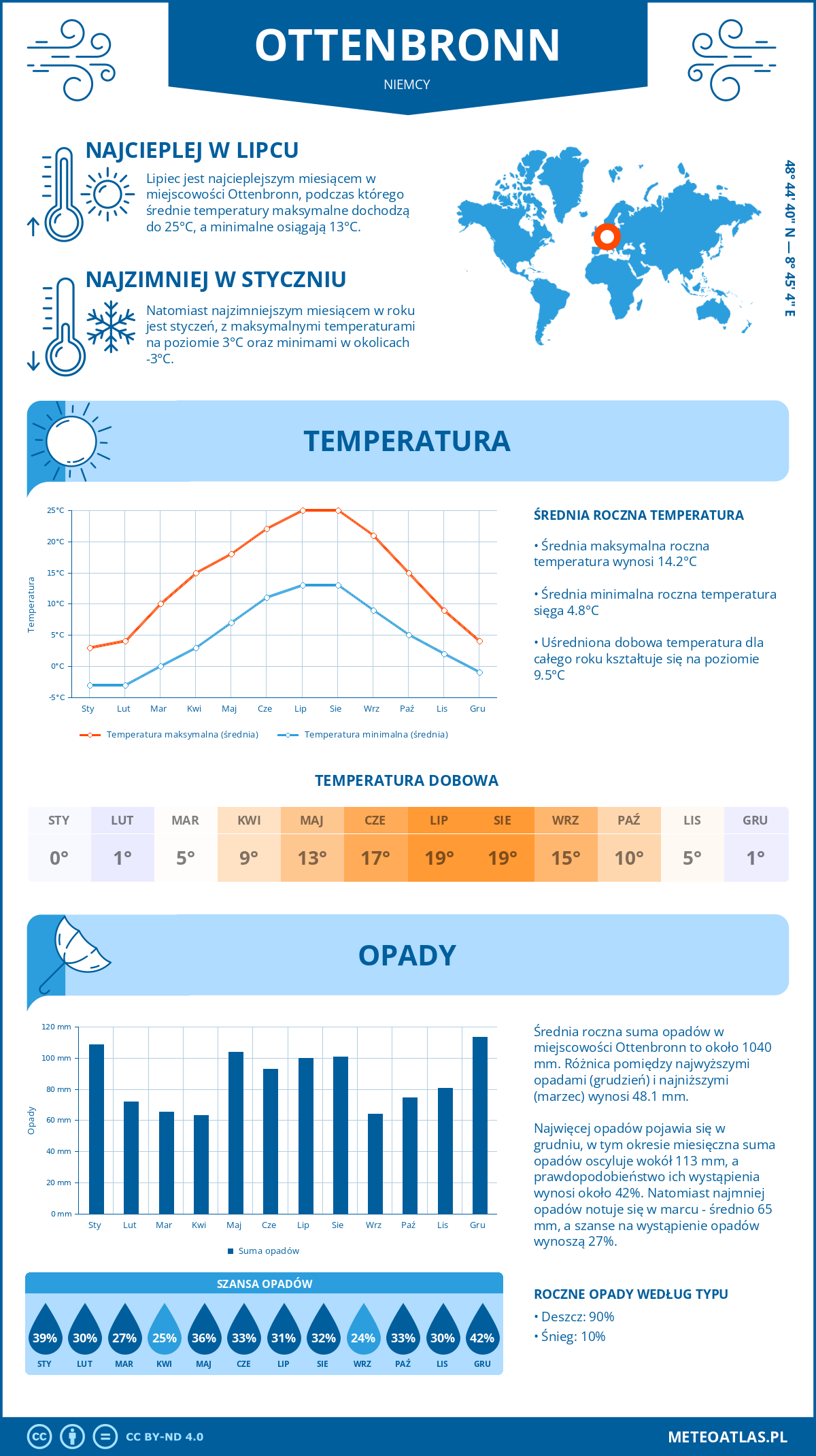 Pogoda Ottenbronn (Niemcy). Temperatura oraz opady.