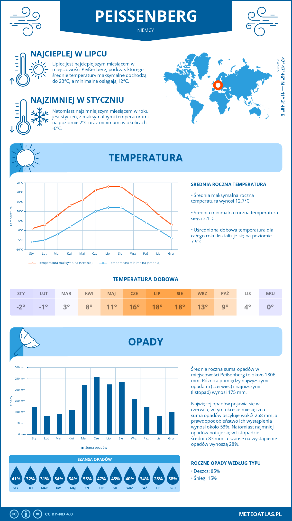 Pogoda Peißenberg (Niemcy). Temperatura oraz opady.