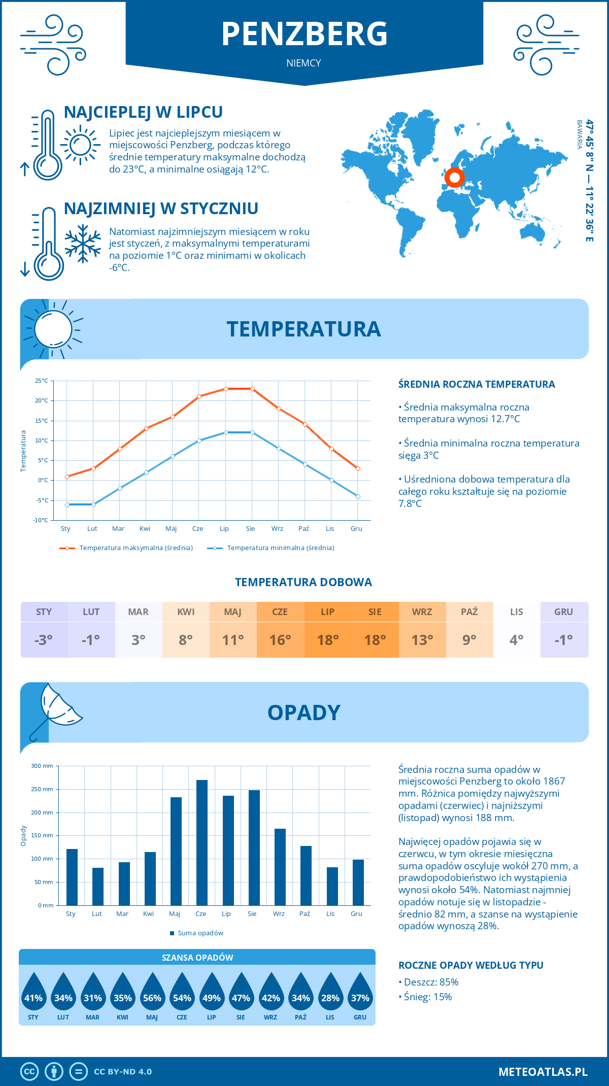 Infografika: Penzberg (Niemcy) – miesięczne temperatury i opady z wykresami rocznych trendów pogodowych