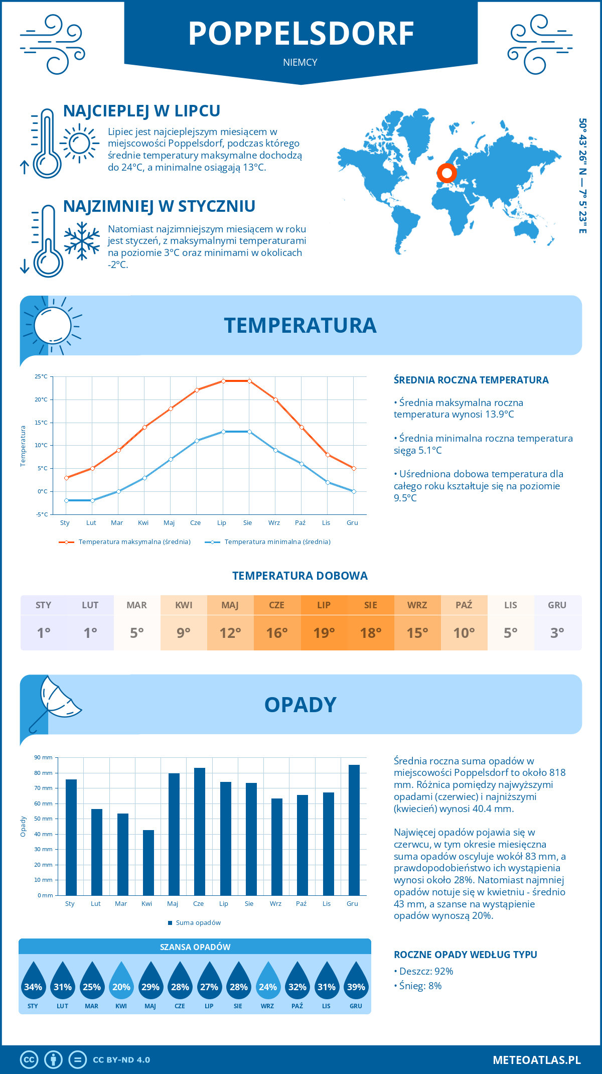 Pogoda Poppelsdorf (Niemcy). Temperatura oraz opady.