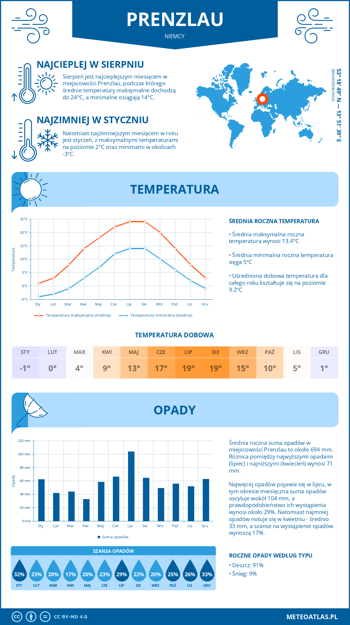 Pogoda Prenzlau (Niemcy). Temperatura oraz opady.