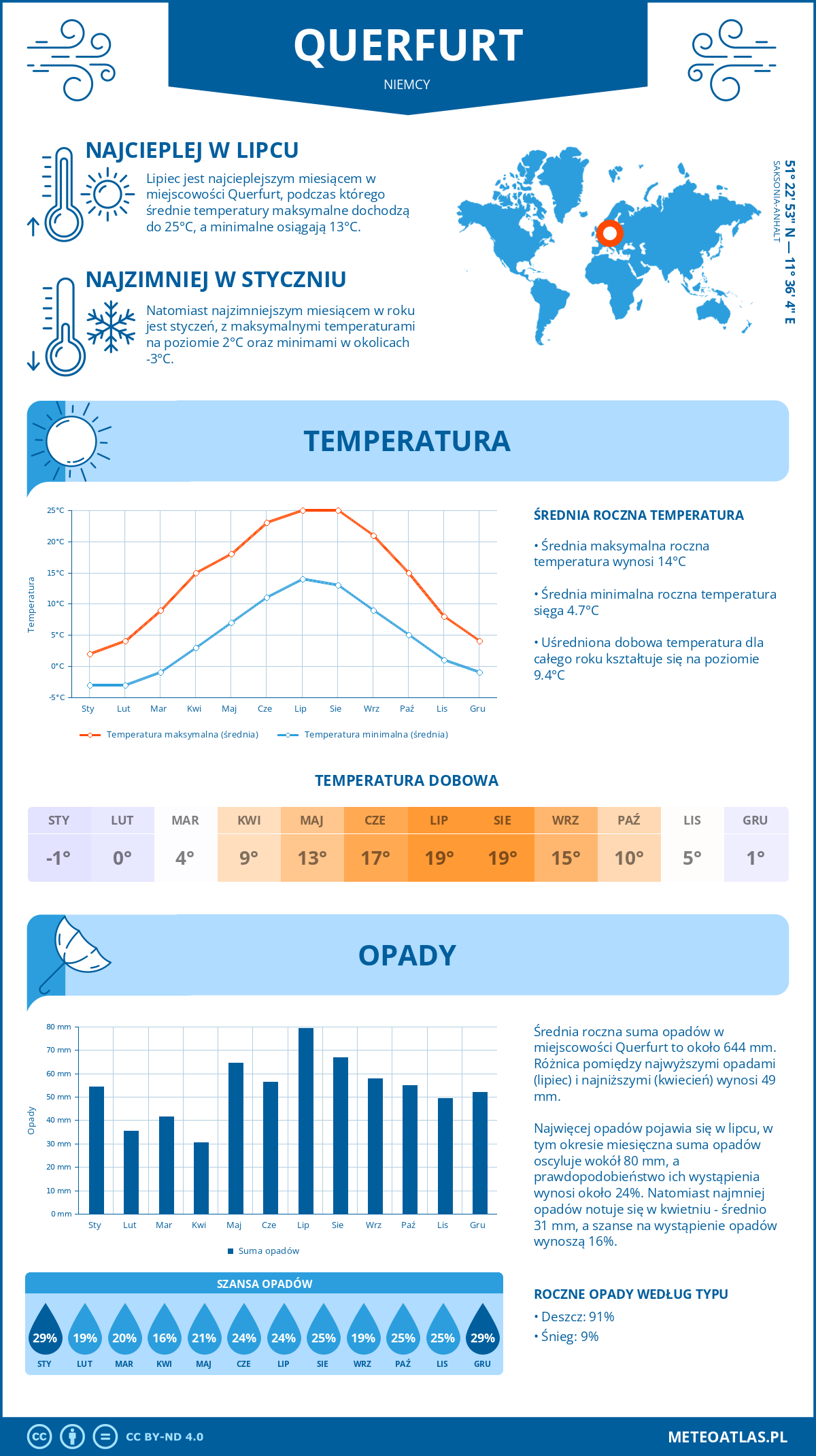 Pogoda Querfurt (Niemcy). Temperatura oraz opady.