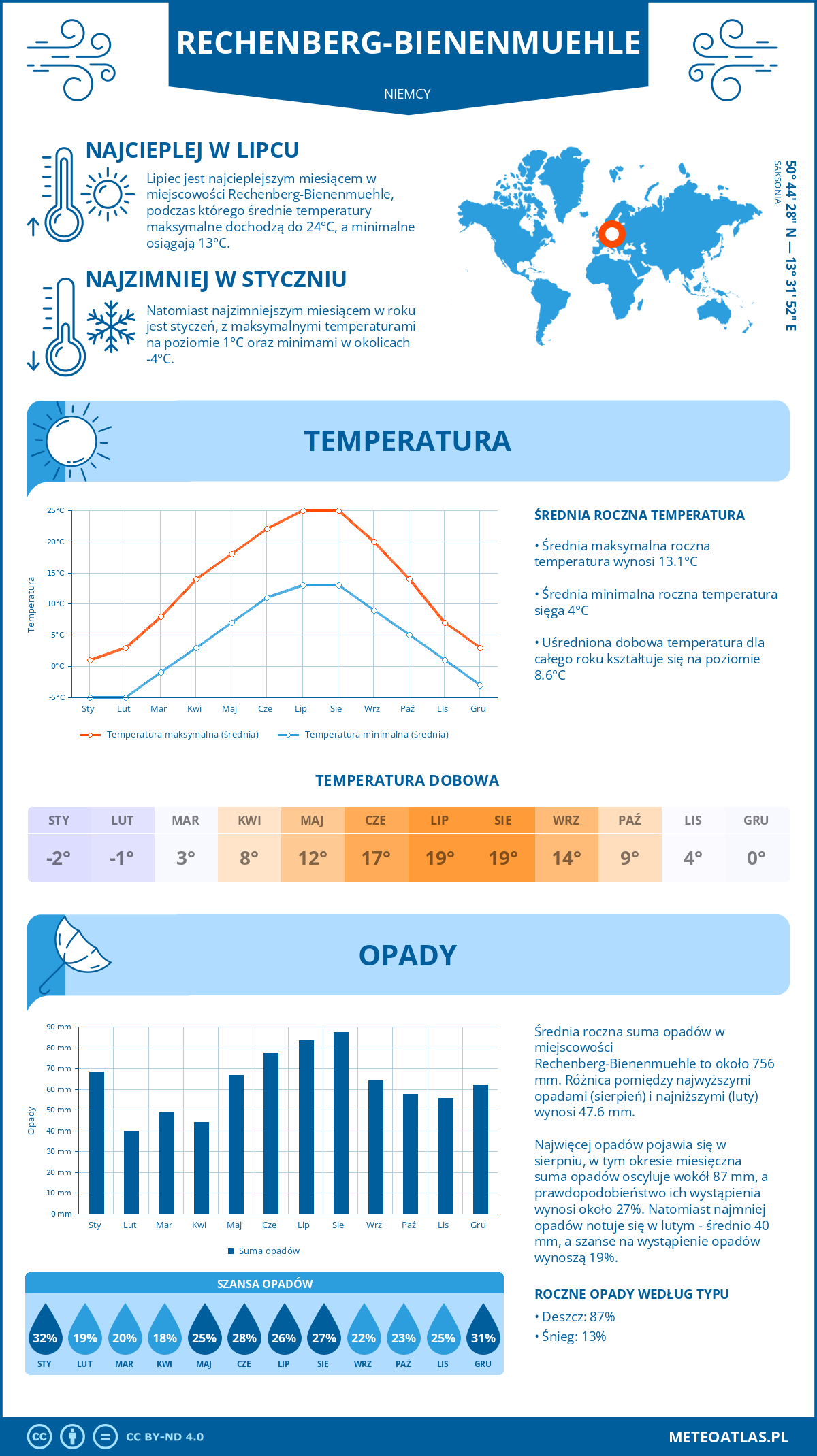 Infografika: Rechenberg-Bienenmuehle (Niemcy) – miesięczne temperatury i opady z wykresami rocznych trendów pogodowych