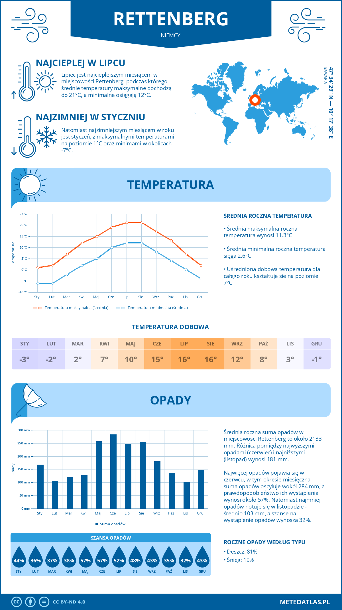 Pogoda Rettenberg (Niemcy). Temperatura oraz opady.