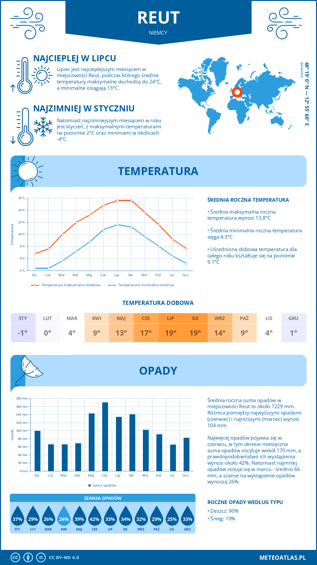 Infografika: Reut (Niemcy) – miesięczne temperatury i opady z wykresami rocznych trendów pogodowych