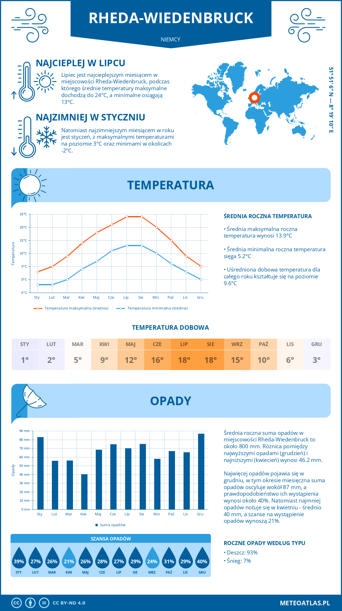 Pogoda Rheda-Wiedenbruck (Niemcy). Temperatura oraz opady.