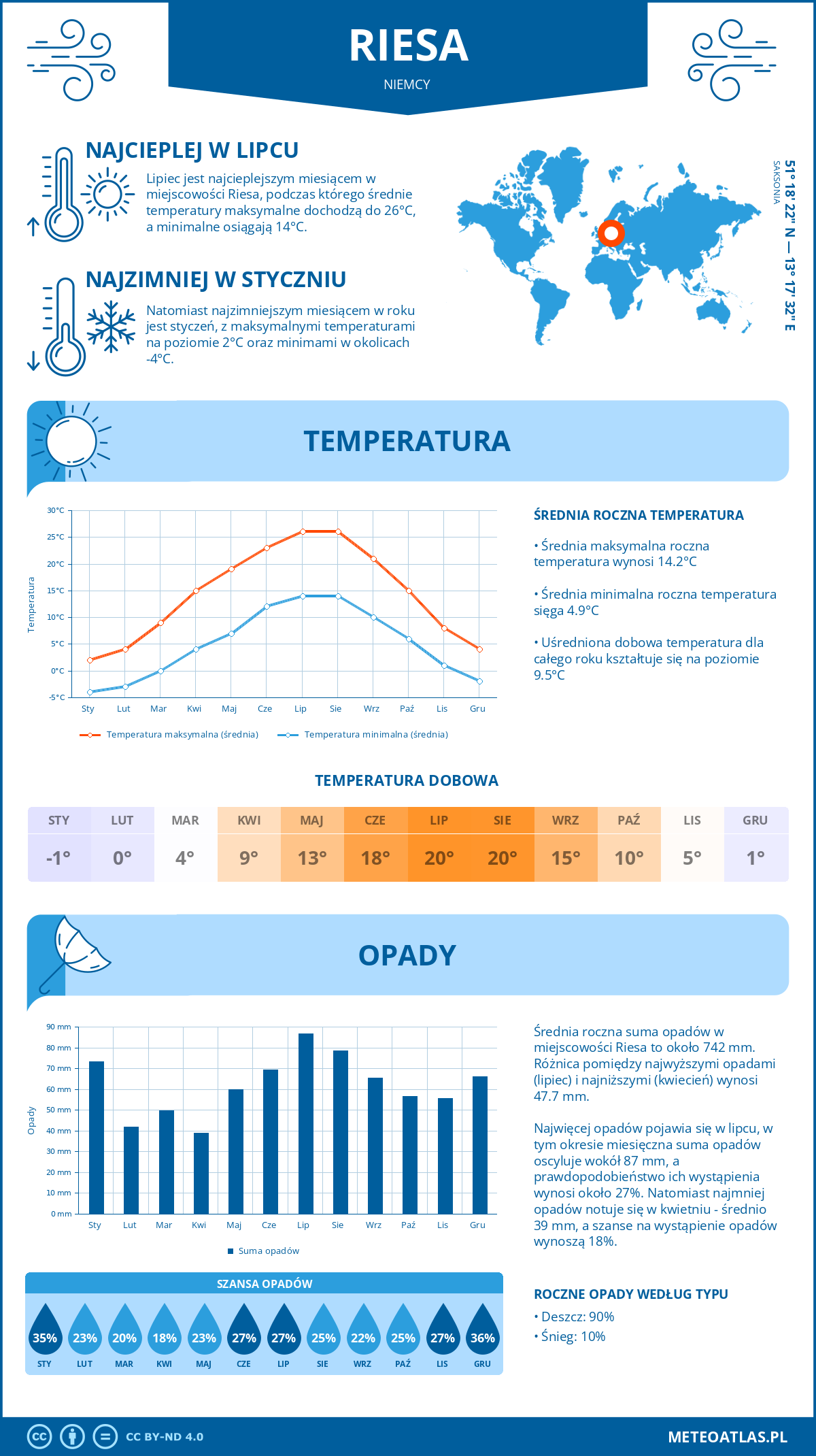 Infografika: Riesa (Niemcy) – miesięczne temperatury i opady z wykresami rocznych trendów pogodowych