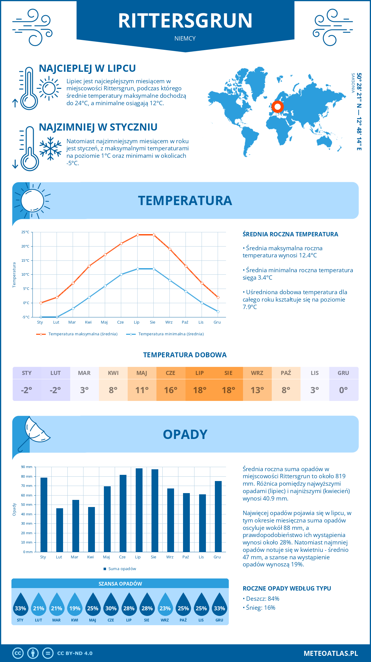 Pogoda Rittersgrun (Niemcy). Temperatura oraz opady.