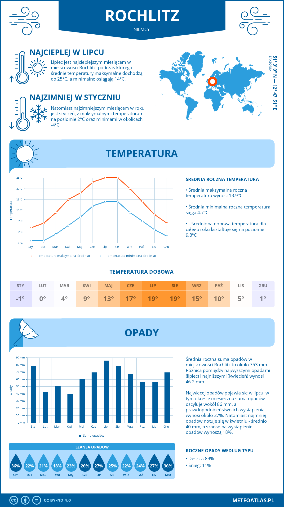 Infografika: Rochlitz (Niemcy) – miesięczne temperatury i opady z wykresami rocznych trendów pogodowych