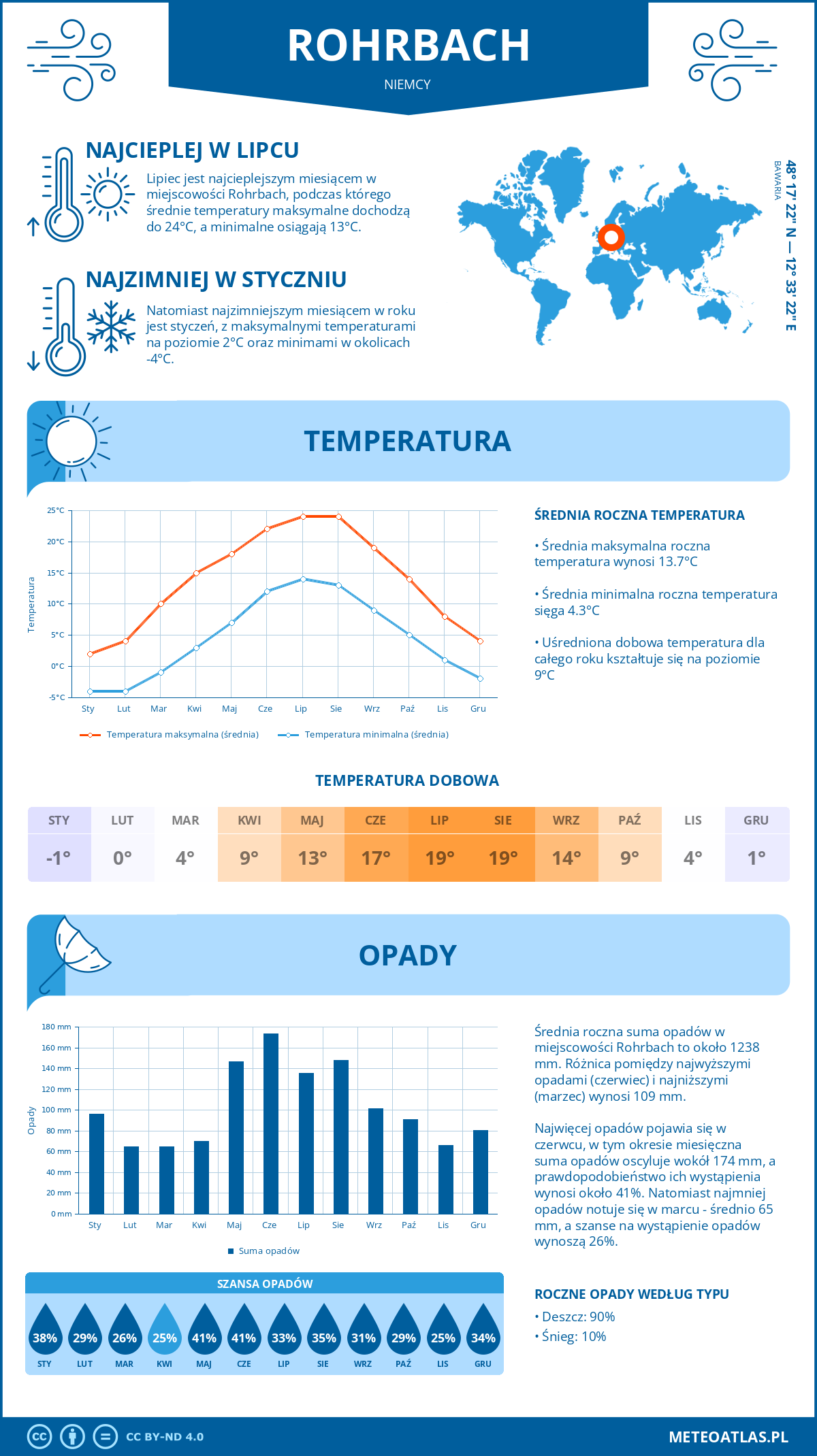 Infografika: Rohrbach (Niemcy) – miesięczne temperatury i opady z wykresami rocznych trendów pogodowych