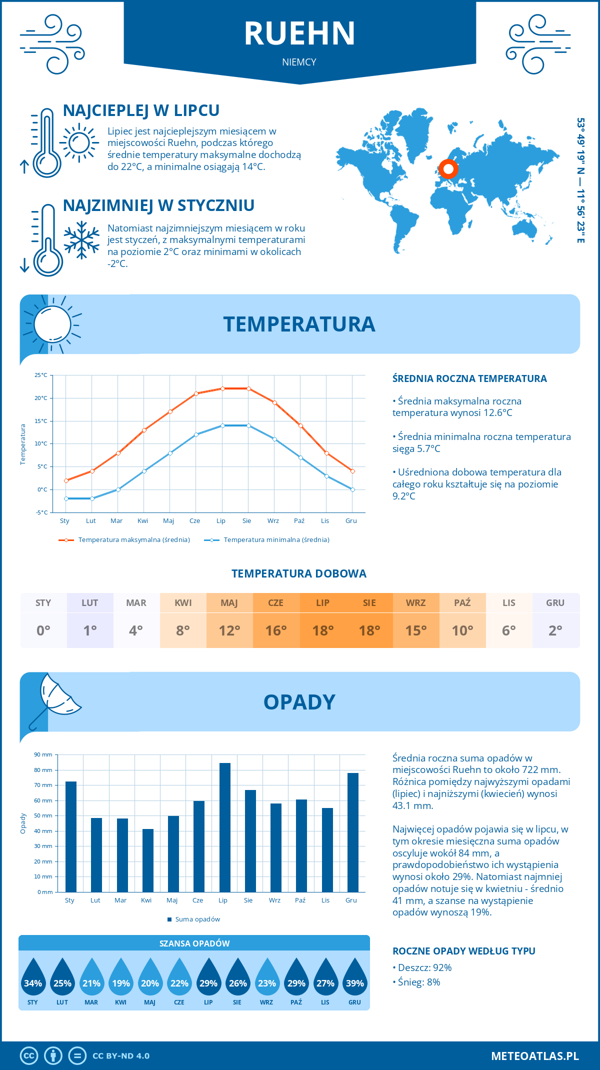 Pogoda Ruehn (Niemcy). Temperatura oraz opady.