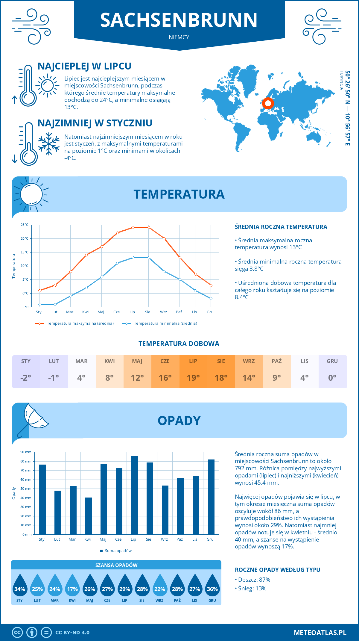 Infografika: Sachsenbrunn (Niemcy) – miesięczne temperatury i opady z wykresami rocznych trendów pogodowych