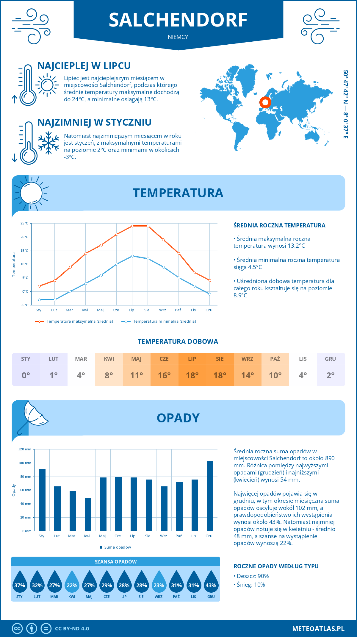 Infografika: Salchendorf (Niemcy) – miesięczne temperatury i opady z wykresami rocznych trendów pogodowych