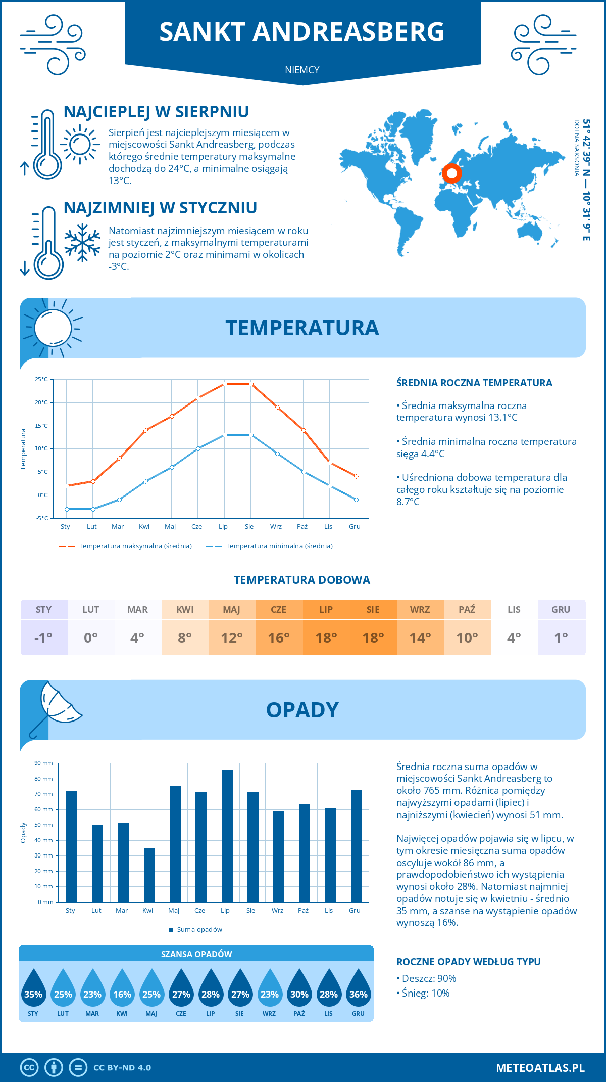 Infografika: Sankt Andreasberg (Niemcy) – miesięczne temperatury i opady z wykresami rocznych trendów pogodowych